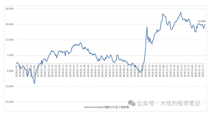 付费文章：吊打97%的权益基金，实操详解：如何利用deepseek来选出一个年化15.55%的大牛股组合?-爱我搜(25so)资源网