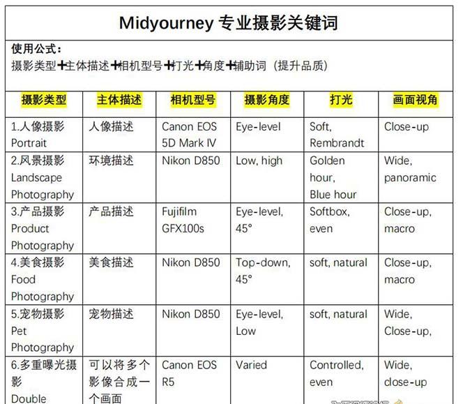 Midjourney关键词-解锁AI绘画专业级人工智能摄影关键词表-爱我搜(25so)资源网